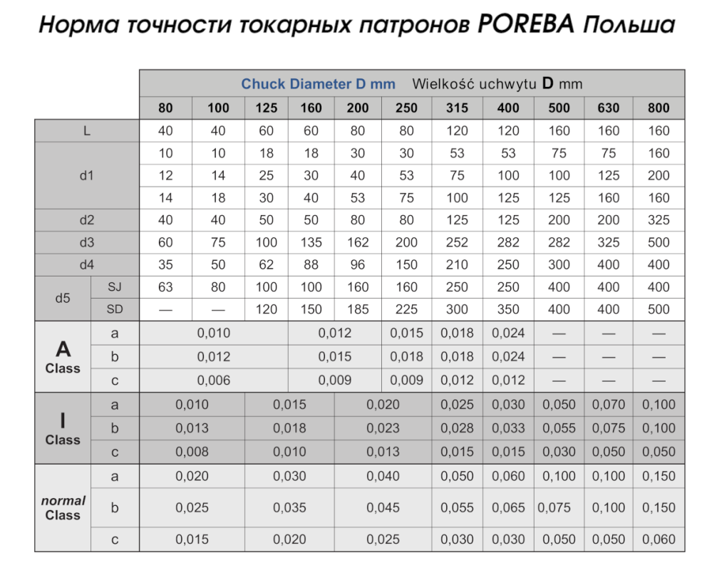 Норма точности токарных патронов POREBA